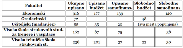 Gde su subotički brucoši?