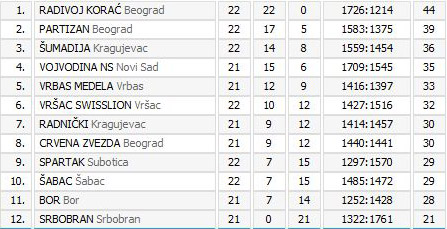 Košarkašice poražene u Vršcu, čekaju rasplet u Novom Sadu