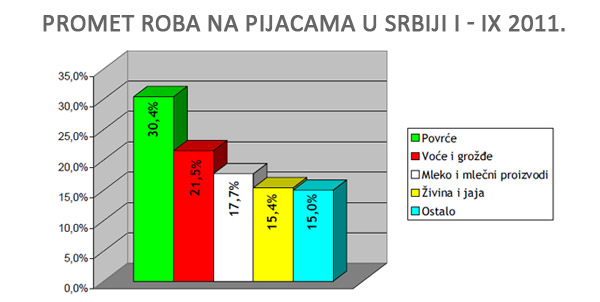 Pijace - promet robe