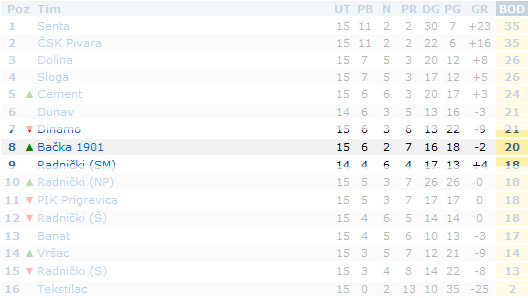 Pobeda fudbalera Bačke 1901 za kraj polusezone