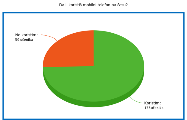Istraživanje: Mobilni telefoni i mladi