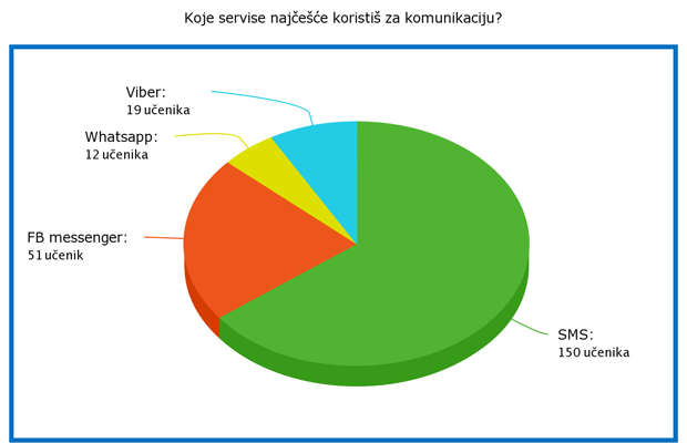 Istraživanje: Mobilni telefoni i mladi