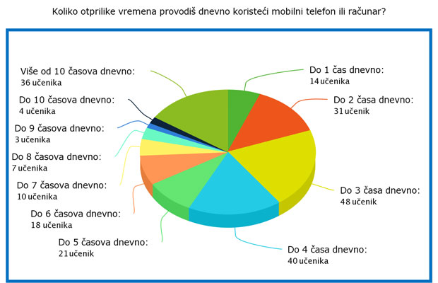 Istraživanje: Mobilni telefoni i mladi