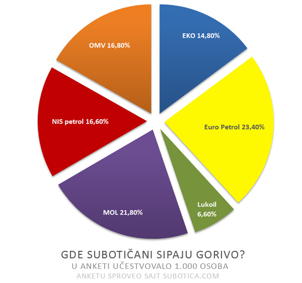 Benzinske pumpe u Subotici - anketa