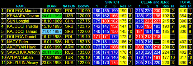 Braća Kajdoči učestvovali na Kupu predsednika Ruske Federacije