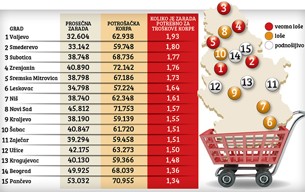 Subotica među najlošijima po životnom standardu