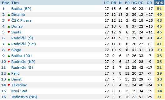 Fudbaleri Bačke 1901 igrali nerešeno protiv ČSK pivare (1:1)