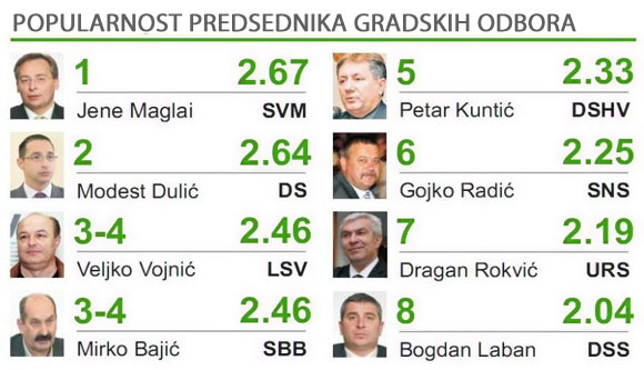 Anketa - popularnost subotički političara