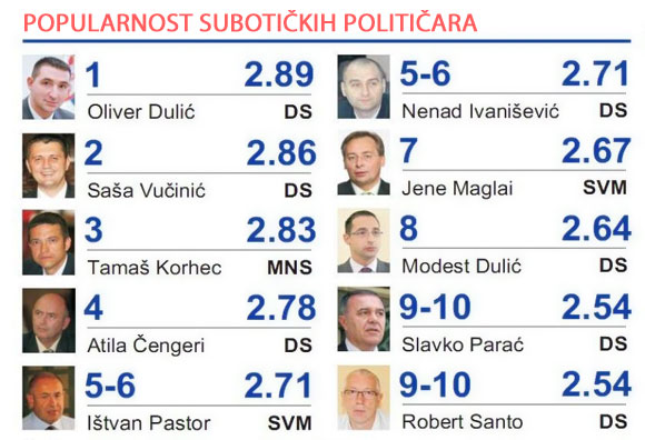 Anketa - popularnost subotičkih političara