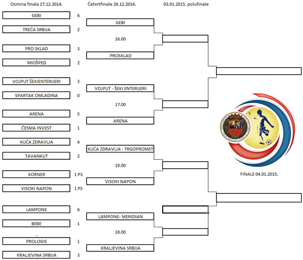 Poznati četvrtfinalisti Novogodišnjeg turnira u malom fudbalu