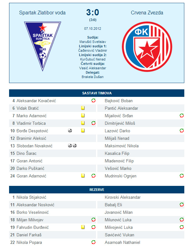 Ubedljiva pobeda Spartaka protiv Crvene zvezde