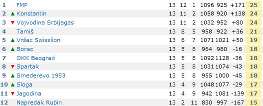 Košarkaši Spartaka poraženi od Smedereva 1953 (82:71)