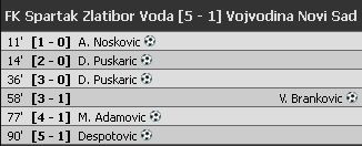 Pukla "petarda" na Gradskom stadionu - Spartak deklasirao Vojvodinu