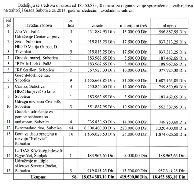 Zapošljavanje 98 lica preko javnih radova