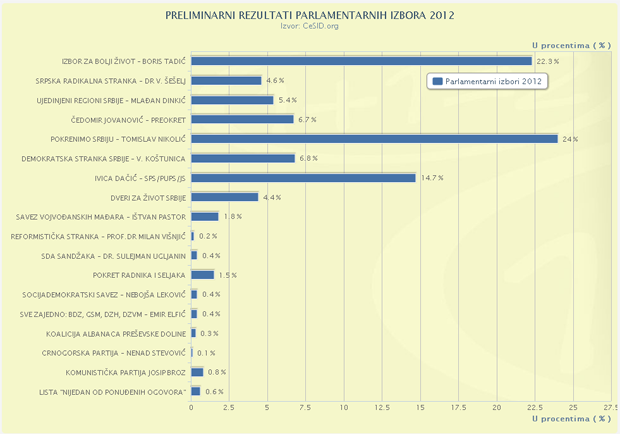 Izbori 2012 - preliminarni rezultati (lokalni i predsednički)