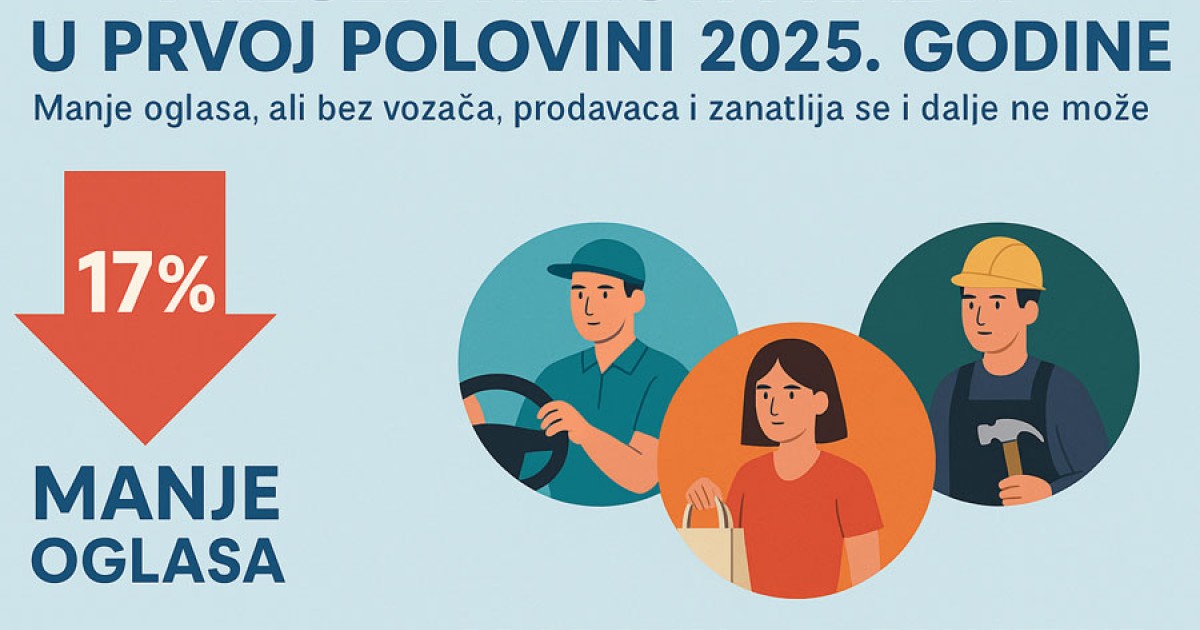Manje oglasa za posao, ali stručni radnici i dalje traženi – naročito zanatlije