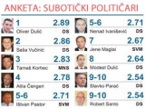 Popularnost subotičkih političara - anketa