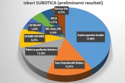 Izbori u Subotici: SNS 37%, SVM 13,91%, Pokret za građansku Suboticu 13,14%, DS-DSHV-LDP-Nova 8,25%...