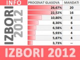 Izbori 2012 - aktuelne informacije