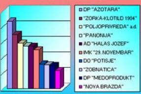 U januaru prodaja tri subotička preduzeća