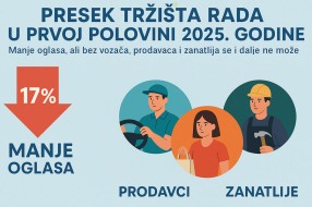 Manje oglasa za posao, ali stručni radnici i dalje traženi – naročito zanatlije