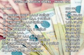 Subotička privreda duguje za poreze više od 7,6 milijardi dinara
