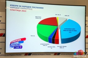 Ubedljiva pobeda SNS u Subotici