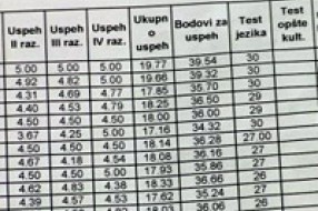 Završeni prijemni na fakultetima