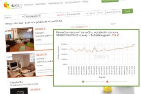 Subotica četvrta u zemlji po prometu nekretnina