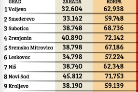 Subotica među najlošijima po životnom standardu