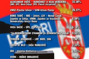 Subotica: Rezultati parlamentarnih izbora