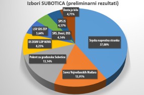Izbori u Subotici: SNS 37%, SVM 13,91%, Pokret za građansku Suboticu 13,14%, DS-DSHV-LDP-Nova 8,25%...