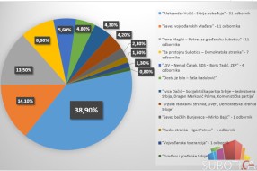 Gradska izborna komisija saopštila rezultate na 97% obrađenog materijala