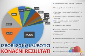 GIK saopštila konačne izborne rezultate