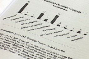 Toplana opet prva po broju pritužbi građana