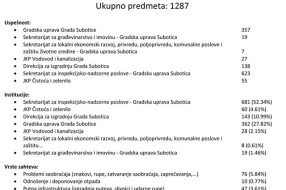 Statistike i kategorije komunalnih problema