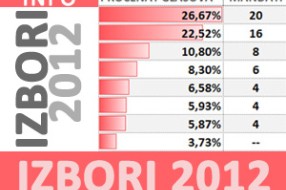 Izbori 2012 - aktuelne informacije