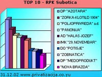 U januaru prodaja tri subotička preduzeća
