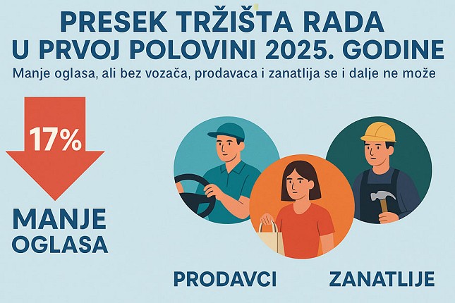 Manje oglasa za posao, ali stručni radnici i dalje traženi – naročito zanatlije