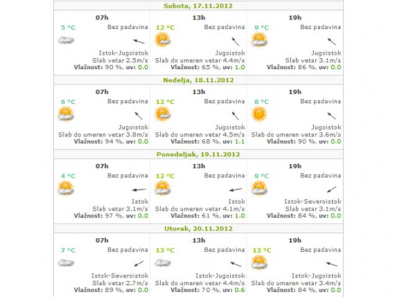 Suvo i toplije barem do kraja naredne nedelje