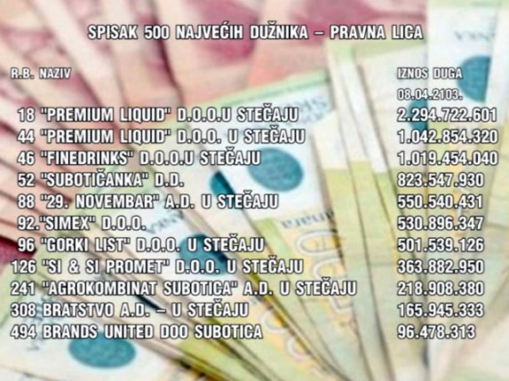 Subotička privreda duguje za poreze više od 7,6 milijardi dinara