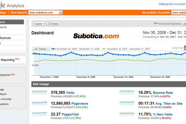 Subotica.com | Atraktivnost sajta u odnosu na 2007. godinu