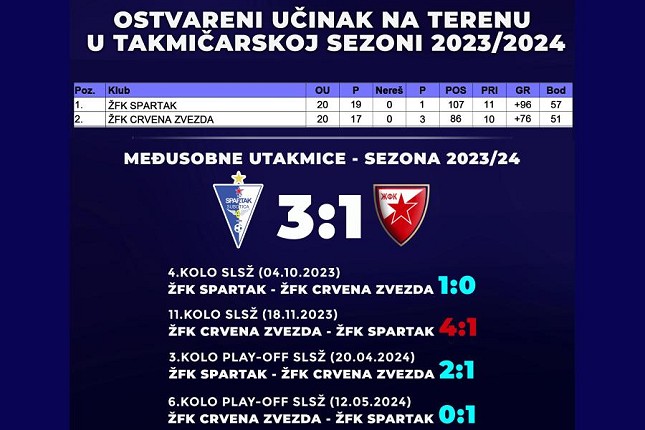 Fudbal: „Golubice“ bez šampionskog pehara posle odluke u Lozani