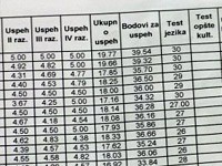 Završeni prijemni na fakultetima