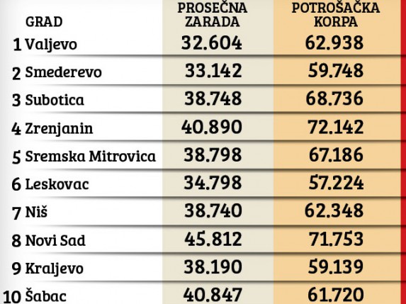 Subotica među najlošijima po životnom standardu