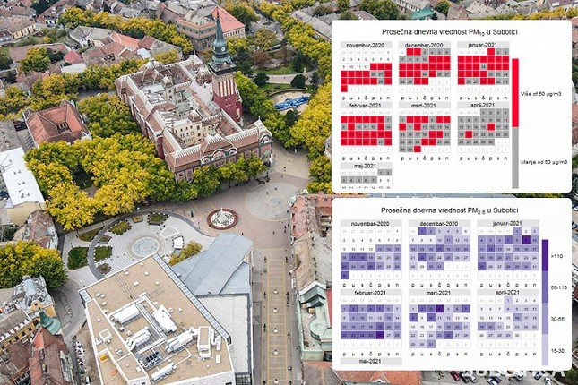 Vazduh u Subotici (i dalje) prekomerno zagađen