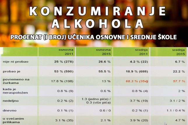 Manje mladih koristi duvanske proizvode i alkohol
