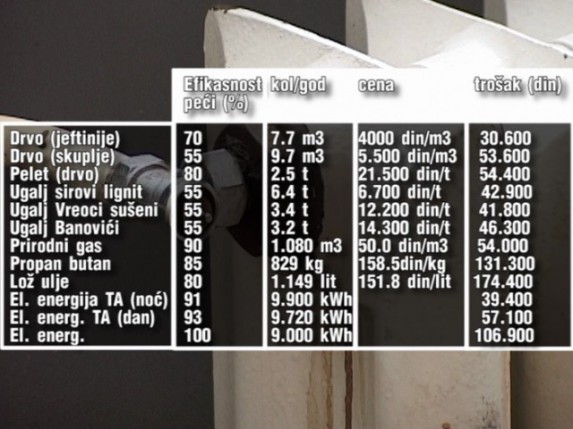 Grejanje najskuplje na lož ulje - najjeftinije TA peći