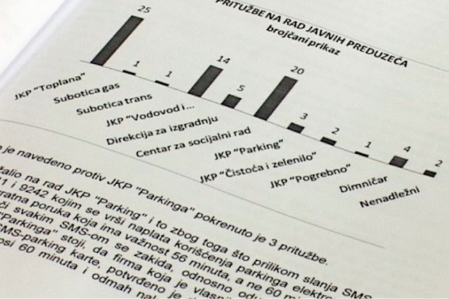 Toplana opet prva po broju pritužbi građana