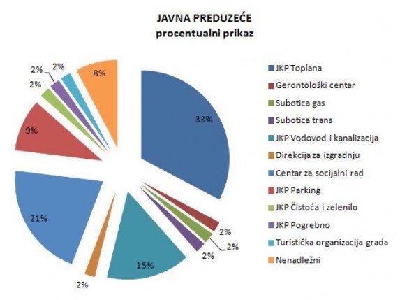 Pritužbe građana na Javna preduzeća